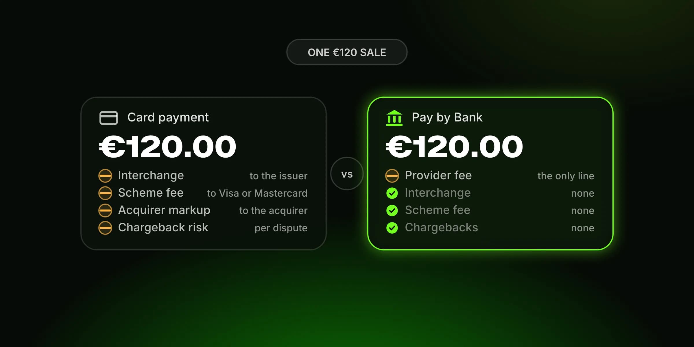 The same €120 sale on two rails: a card payment paying interchange, scheme fees, acquirer markup and chargeback risk, and a Pay by Bank payment paying only a provider fee.