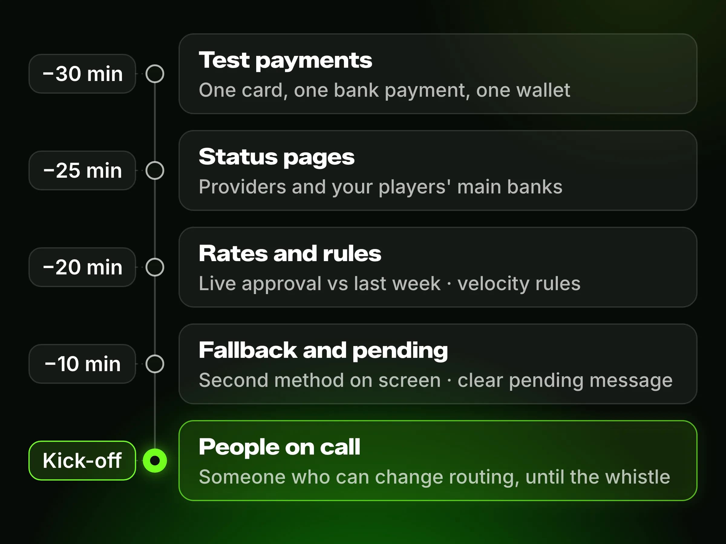 Countdown to kick-off: test payments at minus 30, status pages at minus 25, routing and risk rules at minus 20, fallback and pending messages at minus 10, people on call through kick-off.