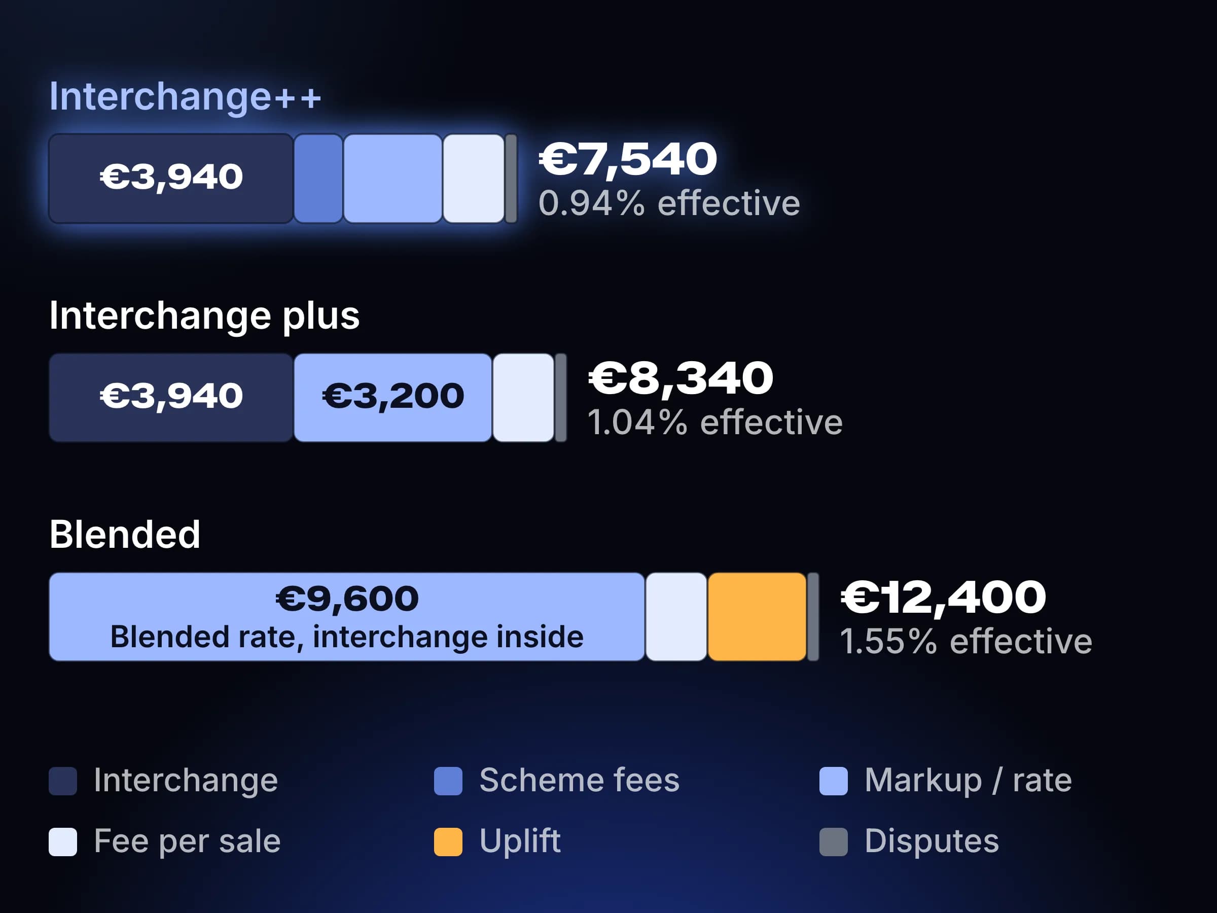 Three horizontal bars for the same month: interchange++ at €7,540, interchange plus at €8,340 and blended at €12,400, each split into interchange, scheme fees, markup, fixed fees and disputes.