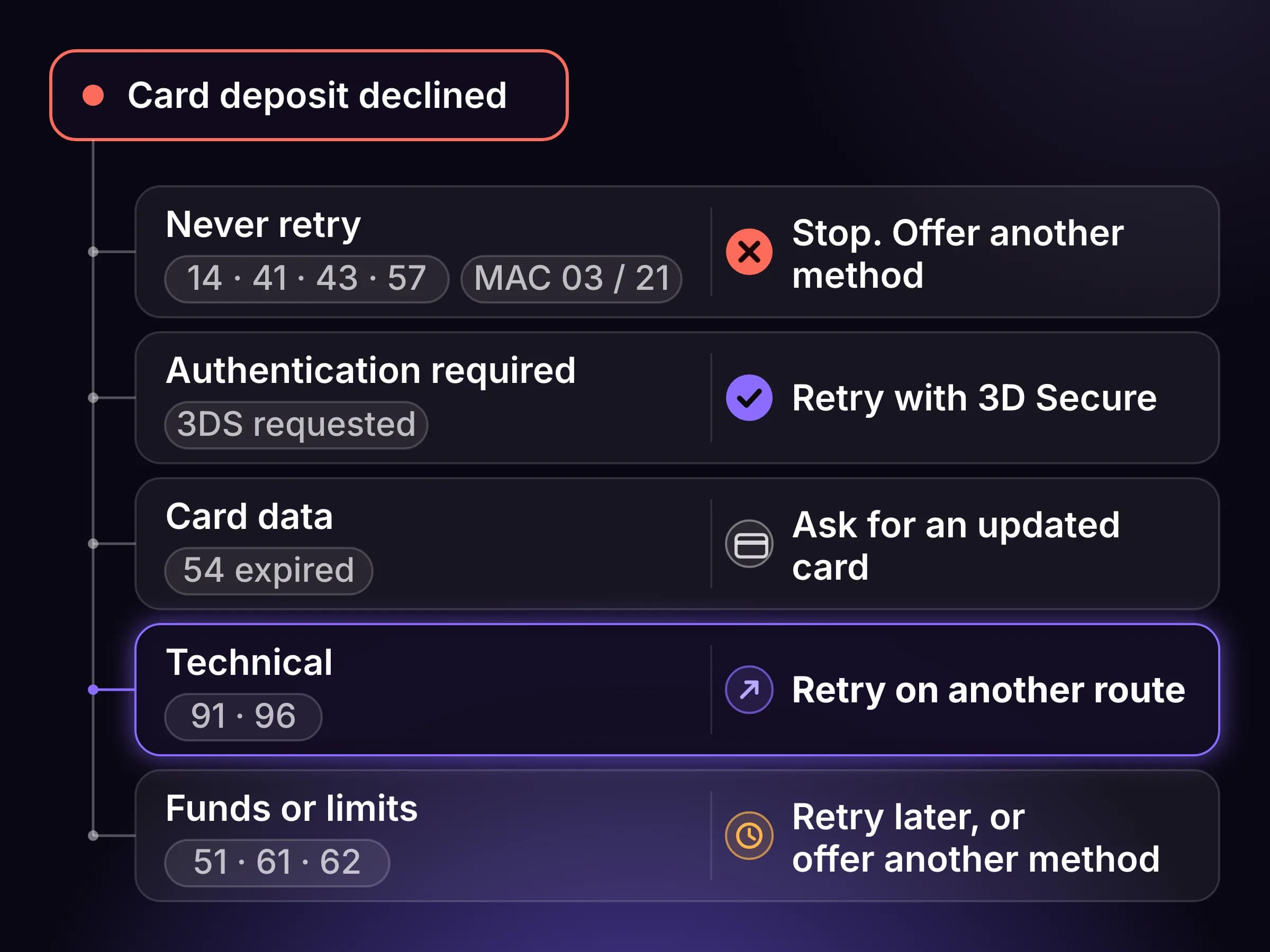 Decision tree for a declined deposit: never-retry codes stop, authentication retries with 3D Secure, data problems need an updated card, technical errors try another route, funds declines wait.