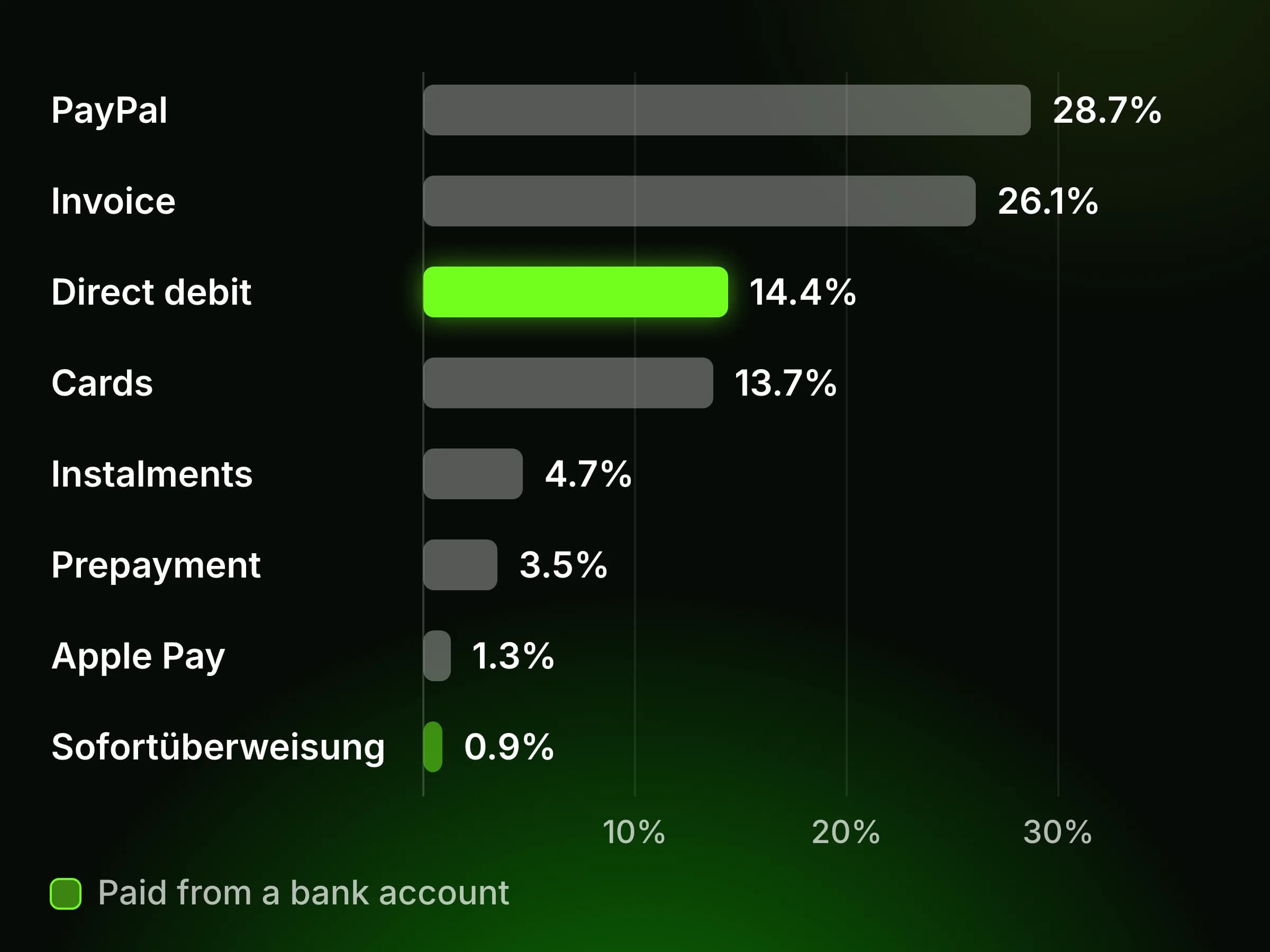 German online revenue by payment method, 2025: PayPal 28.7%, invoice 26.1%, direct debit 14.4%, cards 13.7%, instalments 4.7%, prepayment 3.5%, Apple Pay 1.3%, Sofort 0.9%.