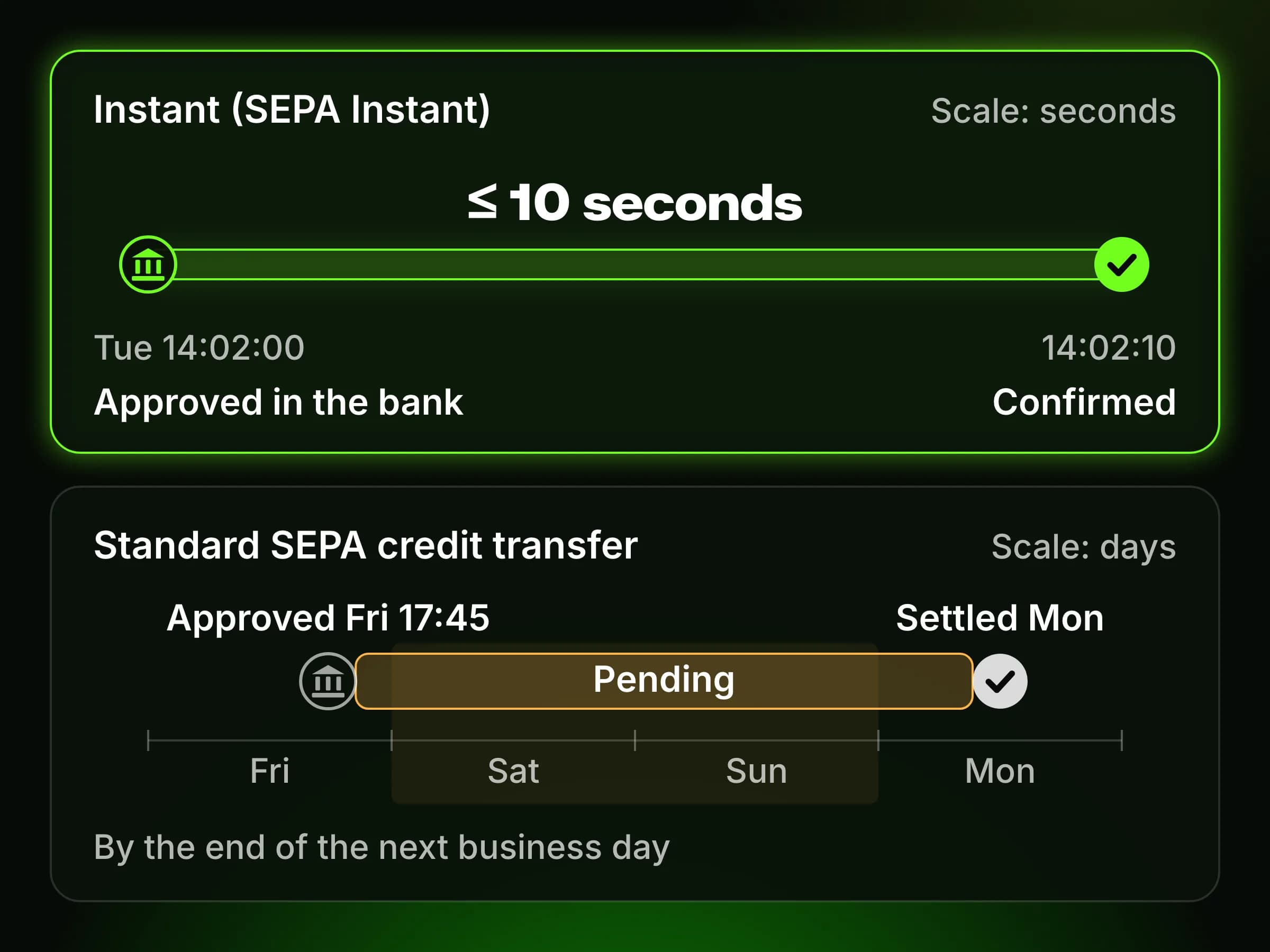 Timeline of two Pay by Bank payments: an instant one approved on Tuesday at 14:02 and confirmed within 10 seconds, and a standard transfer approved on Friday evening that settles on Monday.