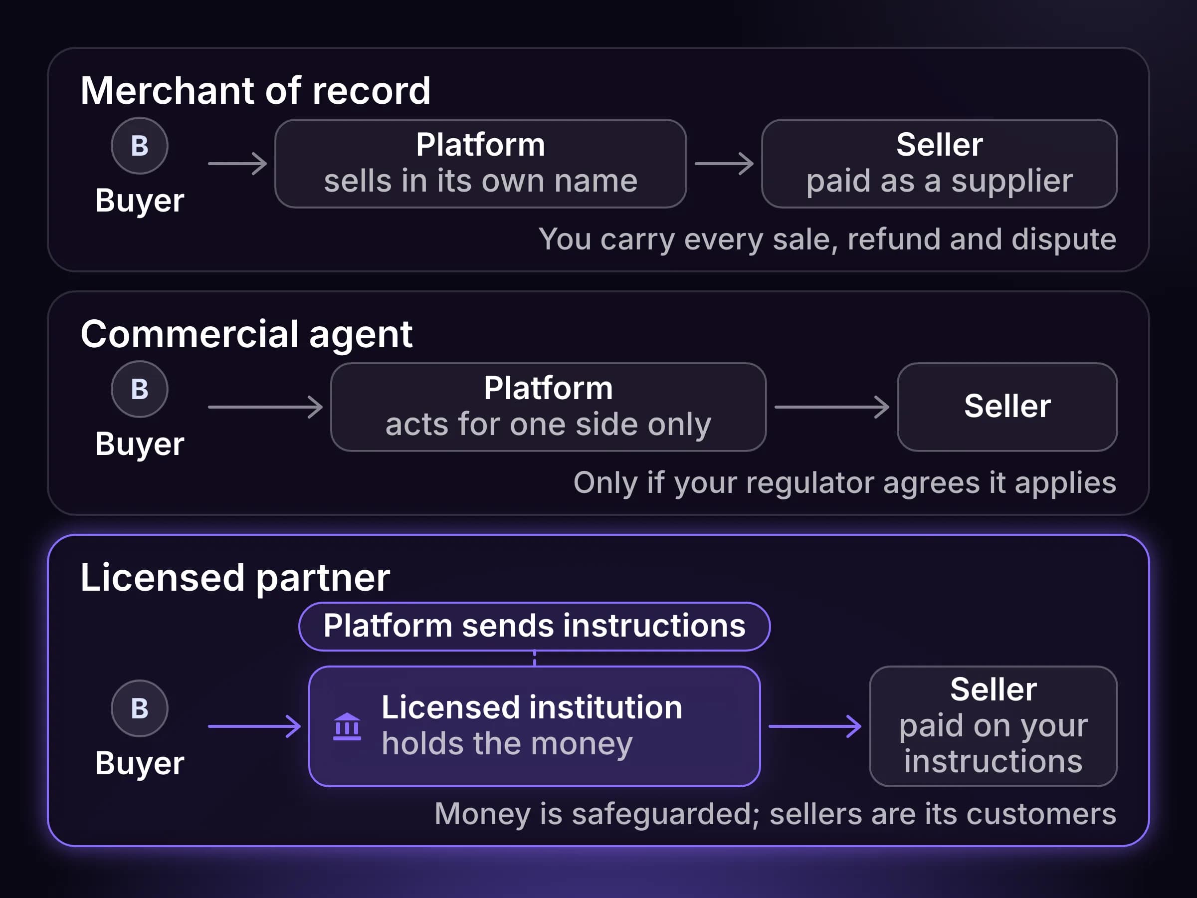 Three money flows: as merchant of record the platform sells and pays sellers as suppliers; as an agent it acts for one side; via a licensed partner the institution holds buyer money and pays sellers.